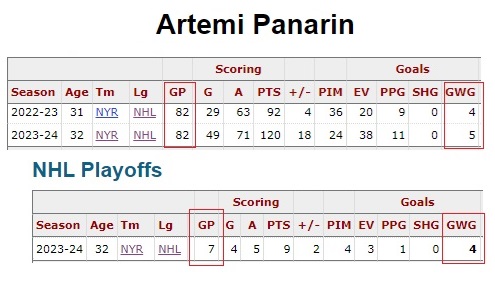 Still can't get over this Panarin stat. Small sample size, yet still extremely impressive. Bread has been clutch #NYR #NoQuitInNY @hockey_ref <3