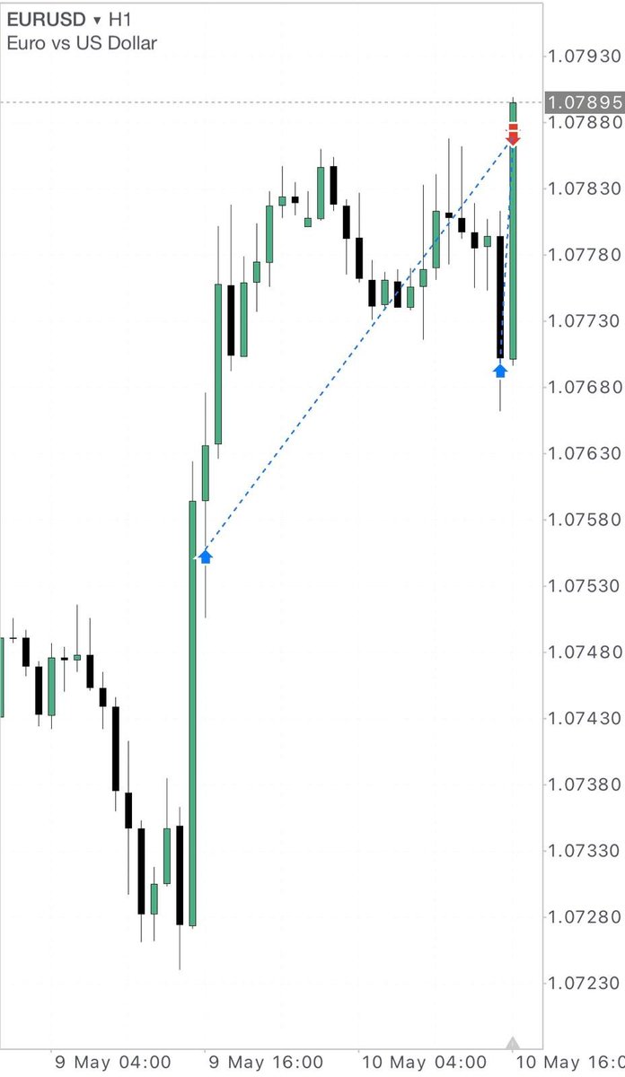 🇪🇺 EURUSD - Thursday Reversal.

'1st Lesson:  Understanding the OHLC or OLHC of a Candle is crucial in everything from daily bias to entries.'

+5R♻️