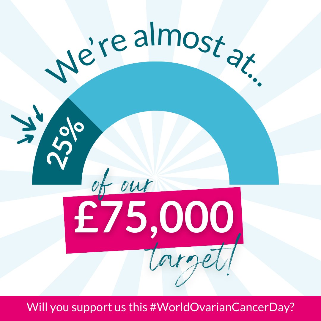 WE'RE JUST UNDER A QUARTER OF THE WAY TO REACHING OUR #WOCD TARGET! 💸💙 So far, our wonderful community has raised ££14,841 🥳 ...But we’re not there yet! Every pound you donate will contribute toward our services. Head to ovacome.org.uk/donate/support… to donate!