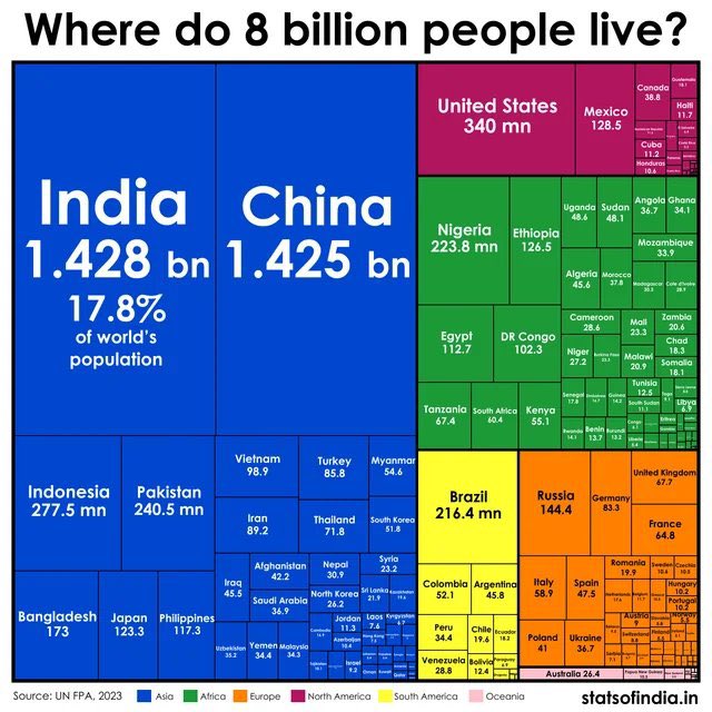 #WorldPopulation