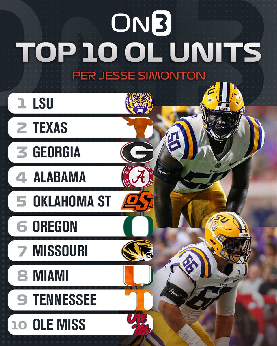 Top 10 College Football Offensive Line Units per @JesseReSimonton💪 Do you agree? 🤔 on3.com/news/2024-offe…