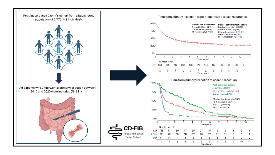 #Re-#resection Rates and #Disease #Recurrence in #CD - A Population-Based Study Using Individual-Level Patient Data @AnjaMD_IBD @JakobSeidelin academic.oup.com/ecco-jcc/advan…