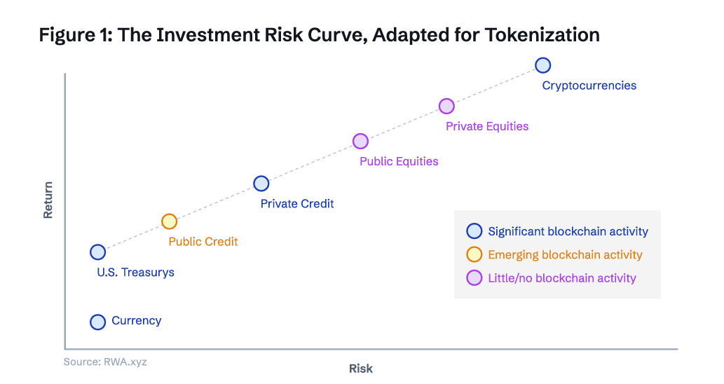🧐 RISK-RETURN RATIO ➡️ #XRP WAS DESIGNED AS A NEUTRAL BRIDGE CURRENCY ➡️ KNOW WHAT YOU HOLD #TOKENIZATION #XRPL @RIPPLE @RippleXDev @rwa_xyz SOURCE 'TOKENIZED ASSET COALITION 2024 OUTLOOK' PAGE 6: businesswire.com/news/home/2024…