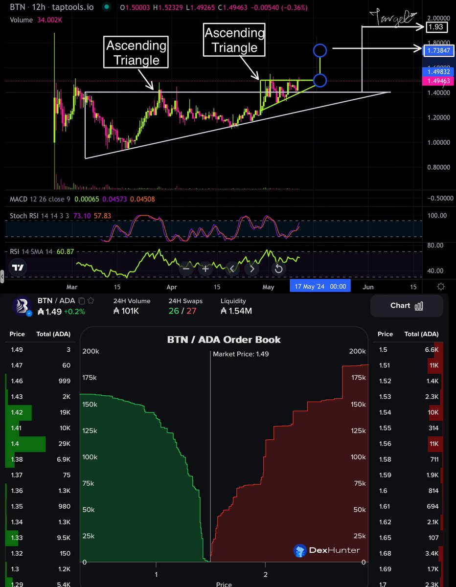 Pay ATTENTION‼️ and look for signs like this. $BTN is so bullish it has formed an ascending triangle within an ascending Triangle Target of the smaller one is to 1.73 ADA and target of the bigger one is to 1.93 ADA ALSO the order book has shifted a lot At the beginning…
