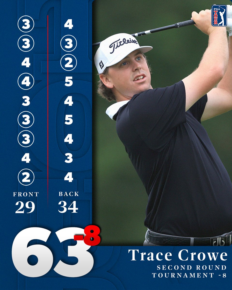 Career-low round on TOUR 🔥 Trace Crowe currently sits T2 after firing a bogey-free 63 @MyrtleBeachCl.