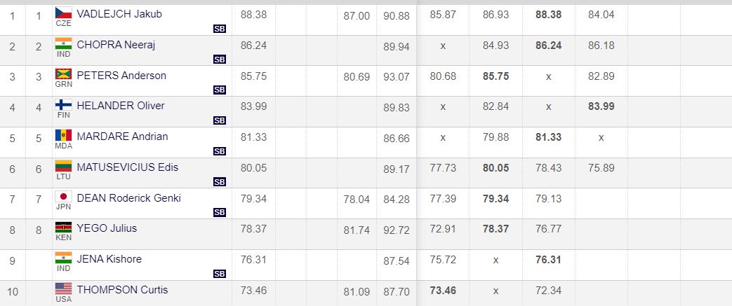 Kishore Jena finishes his #Dohadiamondleague journey with his best effort at 76.31m, placing 9th out of 10. #IndianAthletics #Athletics #ParisOlympics #Olympics2024 #DiamondLeague