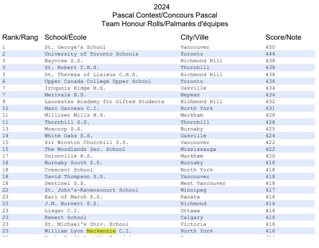 Here is a small snap shot of how specialized schools are deteriorating at @TDSB @lecce @ONeducation At the Pascal Contest at the Centre for Education in Mathematics /Computing W.L. Mackenzie falls from 2nd place nationwide to 23rd. Marc Garneau from 3rd place to 10th