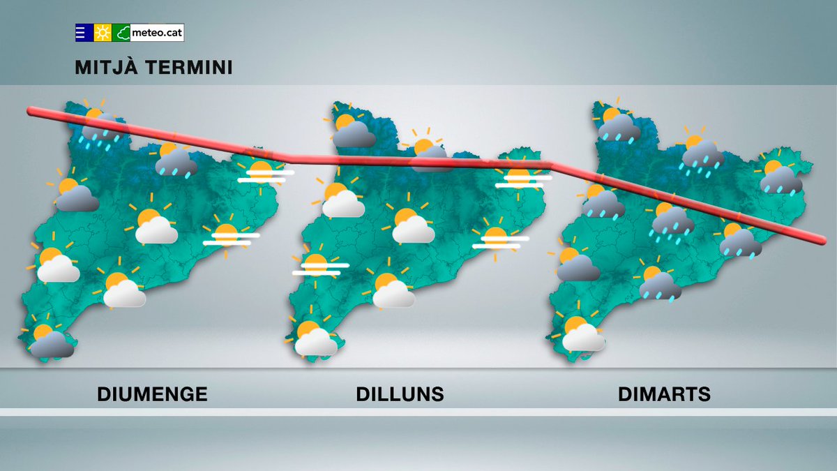 #PrediccióMitjàTermini 

Diumenge arribarà la cua d'un front fred que farà baixar la temperatura i portarà alguns ruixats al Pirineu occidental. Dilluns arribaran núvols alts. Dimarts baixarà la temperatura notablement i és probable precipitació a qualsevol punt.
