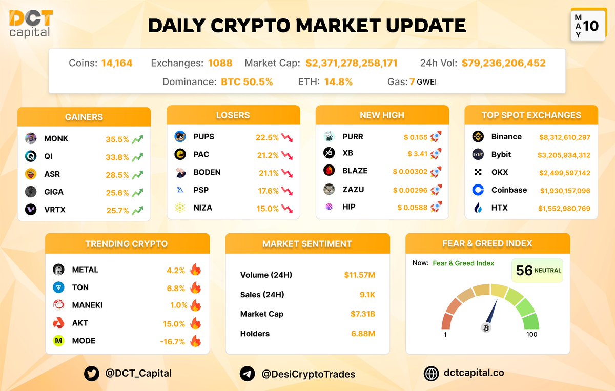 Daily Market Update of 10th May 2024 💫

Gainers: $MONK $QI $ASR $GIGA $VRTX

New HIGH: $PURR $XB $BLAZE $ZAZU $HIP

Trending: $TON $METAL $MANEKI $AKT $MODE 

Feer Greed Index - NEUTRAL (56/100) ⚠️

#TON #BNB #ETH #BTC #SOL 🚀