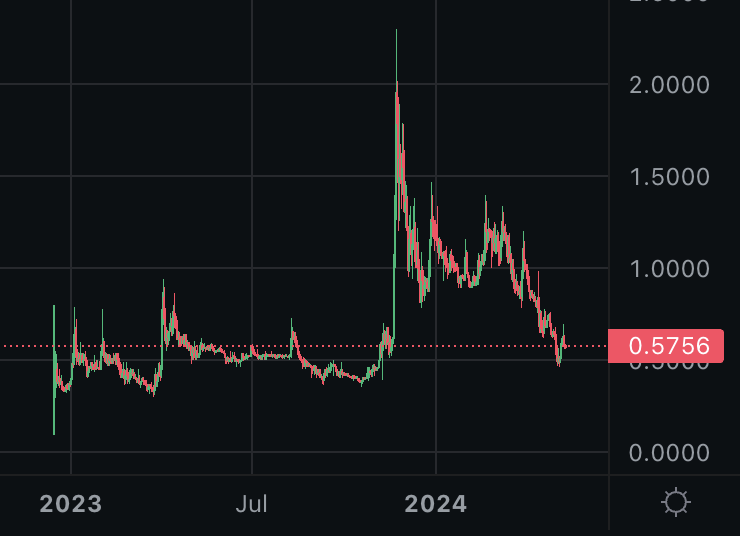 specialkoinos's tweet photo. Don't know much about charts, Technical Analyses, or Analyses in General ...
But doesn't this ๐ look Bullish to You? ...
#OGTrader $Koin #Koinos #ำ https://t.co/EiiZ5u3IDa