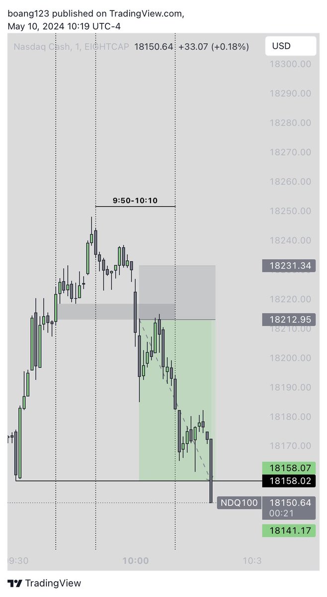 +300 ticks on $Nasdaq 9:50-10:10 macro kz - Inversion Setup - TP on Sellside Liquidity It won’t stop🤍💙 Massive thankyou @Hydra_Thahmid you’re the best mentor I’ve ever seen🤍 A lot of mentor out there are just a clown 🤡
