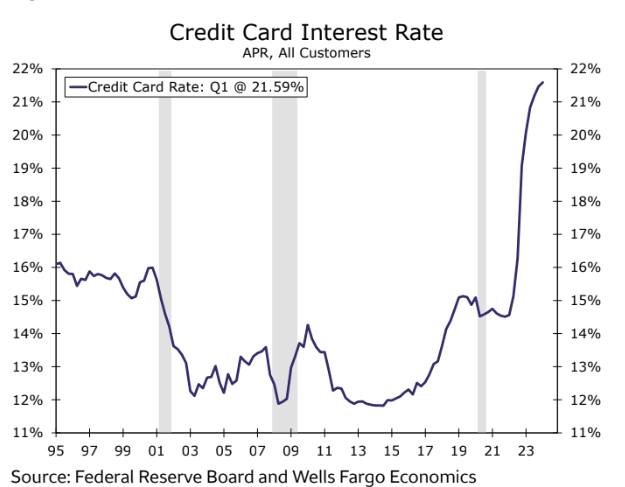 Consumer credit access has tightened significantly compared to last year. Banks have increased lending standards on credit cards, with current conditions tougher than during early 90s and 2000s recessions. #ConsumerCredit #EconomicTrends