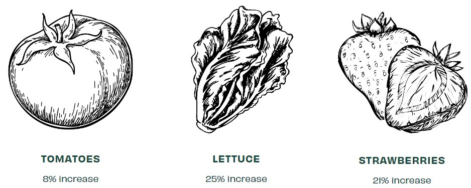 Hopeful #42. Increase food production to meet population growth, in environ friendly way.

Glaia is a venture that through natural materials improves photosynthesis in plants, improving their ability to convert sunlight into biomass. So, more food and better for our soils.