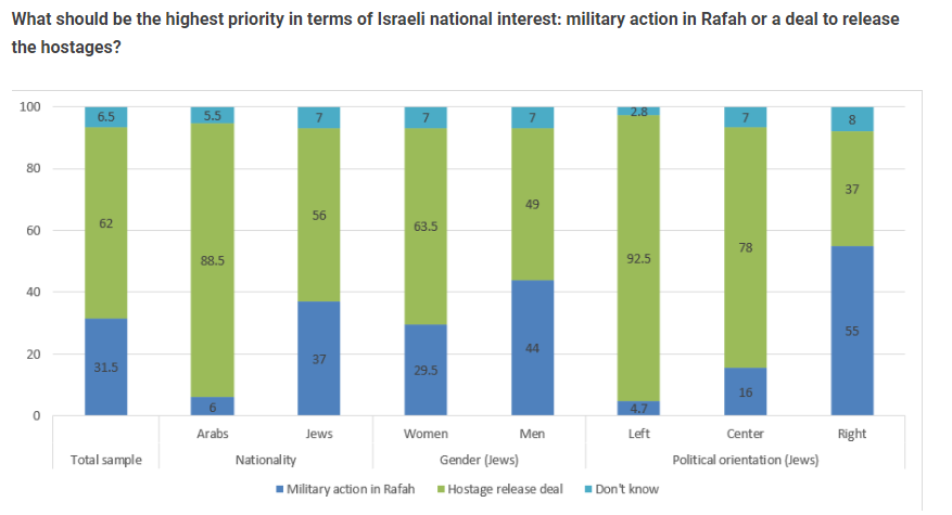 Israelis prefer a deal for hostages over action in Rafah at a 2-1 preference, including a plurality of right wing voters. I'd be curious what the numbers would be if it were asked more explicitly.