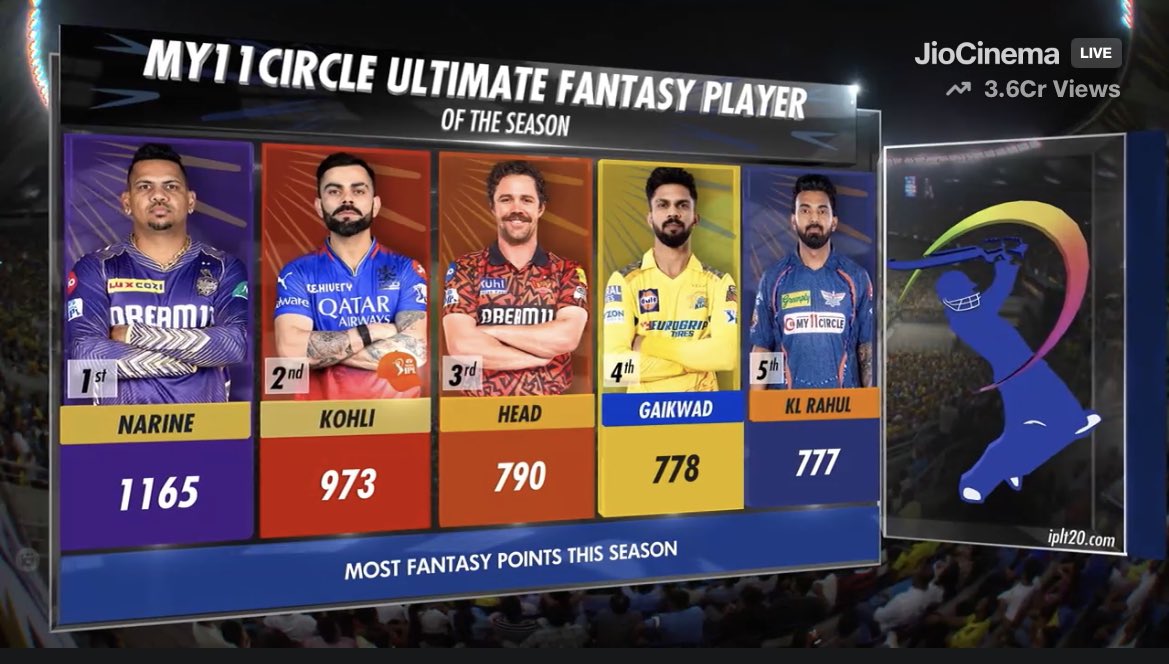 Virat Kohli at No.2 in this list.

Harsha Bhogle said - “Virat Kohli is just amazing. He’s here with batting and fielding. Sunil Narine with batting, bowling & fielding in all three”.