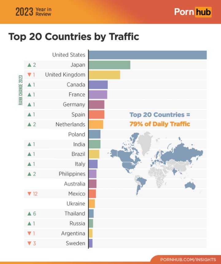 Did You Know❓

Pakistan was never #1 porn searching country as shown in the past, that myth was created by India 🇮🇳 to defame Pakistan 🇵🇰

Here's the official stats fy 2023 released by <a href="/Pornhub/">Pornhub</a> itself: