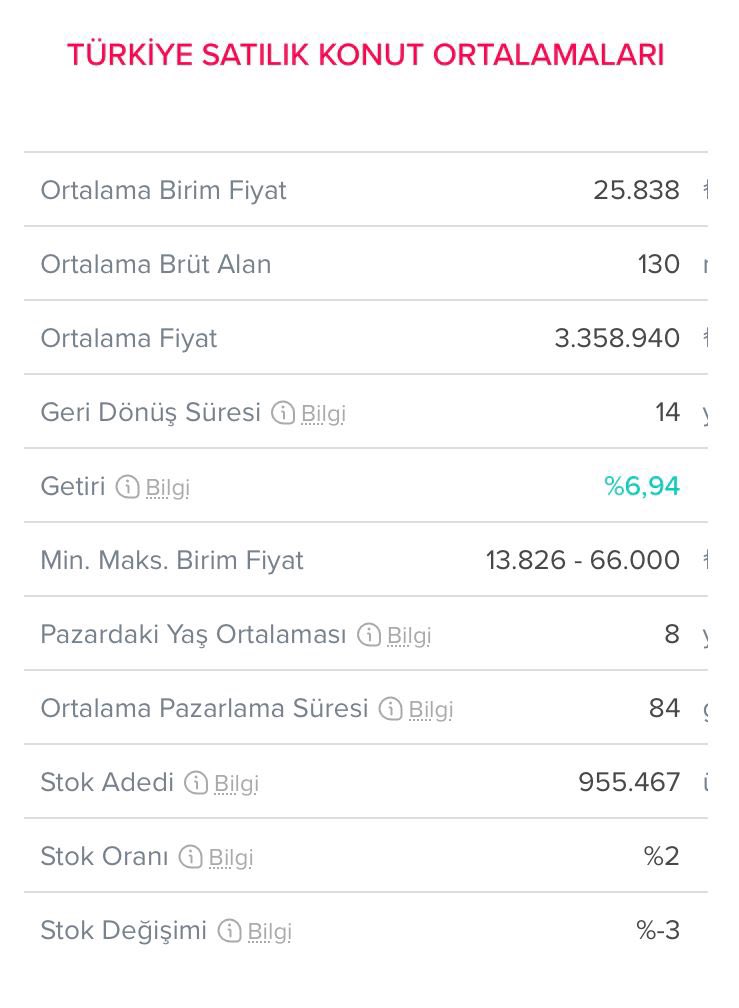 gokcebugra's tweet photo. 💥 Konut sorunu derinleşiyor: Ortalama çalışanın ücret ve geliriyle konut sahibi olması matematiksel olarak imkansız

💳 Bugün 10 yıl vadeli 1 milyon TL konut kredisinin yıllık ödemesi 408 bin lira.

📊 TÜİK verilerine göre yıllık ortalama esas iş gelirleri:

👩‍💼 İşverenlerde: 408 bin 174 TL
👨‍💼Kendi hesabına çalışanlarda: 115 bin 622 TL
👨‍🏫 Ücretli maaşlılarda: 102 bin 821 TL 
👩‍🔧Yevmiyelilerde: 53 bin 334 TL

📌 Türkiye’de ortalama konut fiyatı: 3 milyon 358 bin lira. (Endeksa)

Bu koşullarda ister kendi hesabına, ister ücretli veya yevmiyeli çalışsın ortalama bir çalışanın konut sahibi olması mümkün değil.

Konut sahipliği oranı 2002 yılındaki yüzde 73 seviyesinden yüzde 56,2’ye düştü. 

Görülüyor ki bu koşullarda trend devam edecek, Türkiye’de konut sahipliği oranı daha da düşecek.
