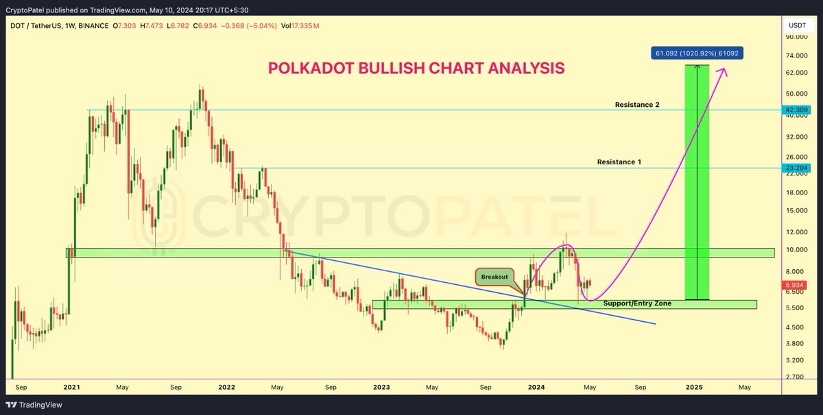 $DOT Ready to Take off 🚀

1️⃣ Breakout ✅
2️⃣ Retest ✅
3️⃣ 10x Upside Potential 💪
 4⃣ Stop-loss: If Candle Close Blew Green TL

#Polkadot Big Rally Expecting in this Bull Run & Patience Always Pays IMO, if you Invest in Strong Projects.

NFA & DYOR

Hit a like & Retweet your…
