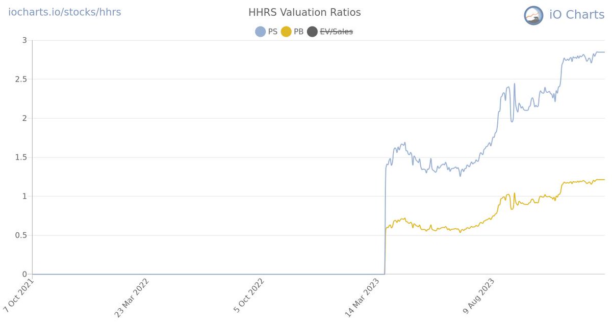 $HHRS Valuation Ratios

📊 iocharts.io/stocks/HHRS