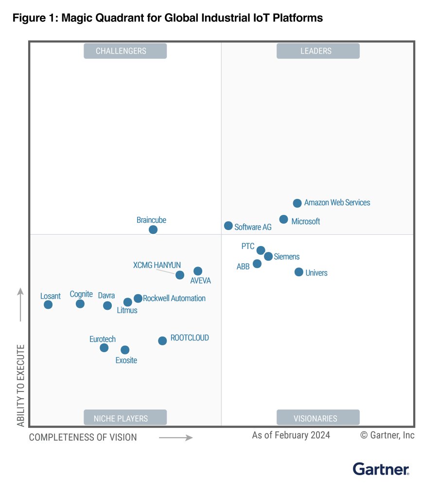 Great to see @awscloud recognized as a Leader in the 2024 @Gartner_inc Magic Quadrant for Global Industrial IoT Platforms. This designation highlights our relentless focus on empowering industrial customers with the most reliable, secure, and scalable cloud solutions. We