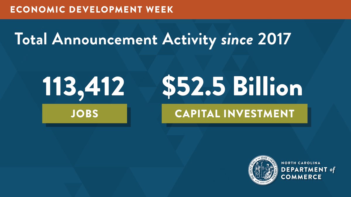 You don't become the top state for business without the numbers to back it up! Since 2017, the state has announced the creation of 113,400+ jobs and $52.5 billion in capital investment.
#EconDevWeek #EconDev #RuralDev #CleanEnergyDev