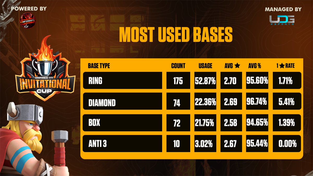 ONFIREEYT (@onfireeyt) on Twitter photo Exciting news from the OnFireEYT Invitational Cup! Stage 1 reveals the top-performing base types. Will this dominance persist in the upcoming stages? Stay tuned for more thrilling updates! ๐ #OnFireEYT #InvitationalCup #GamingTrends
<a href="/esports_udg/">uDG Esports</a> <a href="/BlueprintCoC/">Blueprint CoC | Code BLUE</a> <a href="/RHBaseBuilding/">RH Base Building</a> Exciting news from the OnFireEYT Invitational Cup! Stage 1 reveals the top-performing base types. Will this dominance persist in the upcoming stages? Stay tuned for more thrilling updates! ๐ #OnFireEYT #InvitationalCup #GamingTrends
<a href="/esports_udg/">uDG Esports</a> <a href="/BlueprintCoC/">Blueprint CoC | Code BLUE</a> <a href="/RHBaseBuilding/">RH Base Building</a>