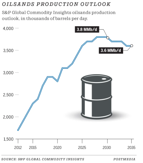 Varcoe: Canadian oilsands production expected to grow by another 500,000 barrels a day by 2030, as operators add bite-sized expansions onto their plates calgaryherald.com/opinion/column… #ableg #yyc #yeg #oilsands #cdnpoli