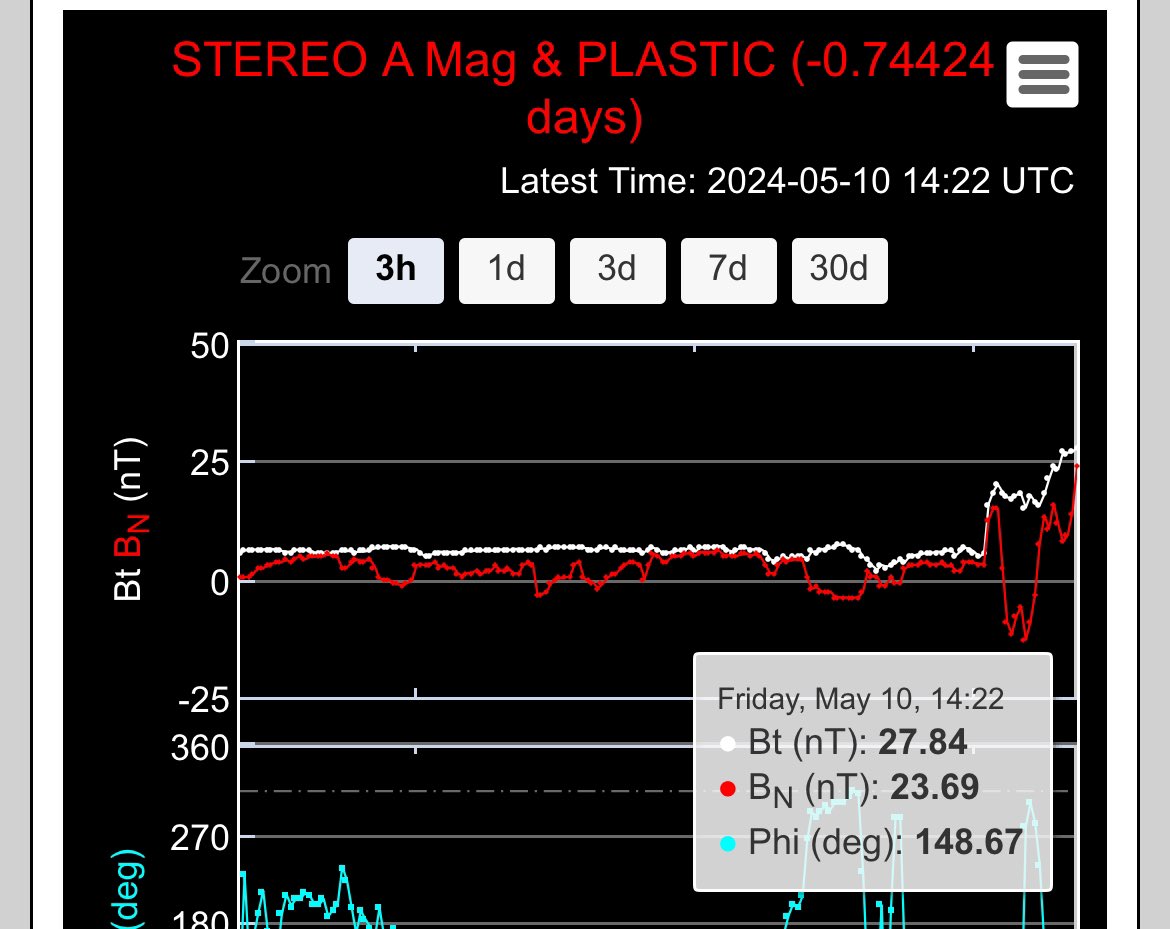 The first CME has impacted STEREO ahead and west of us. Impact coming soon for L1.