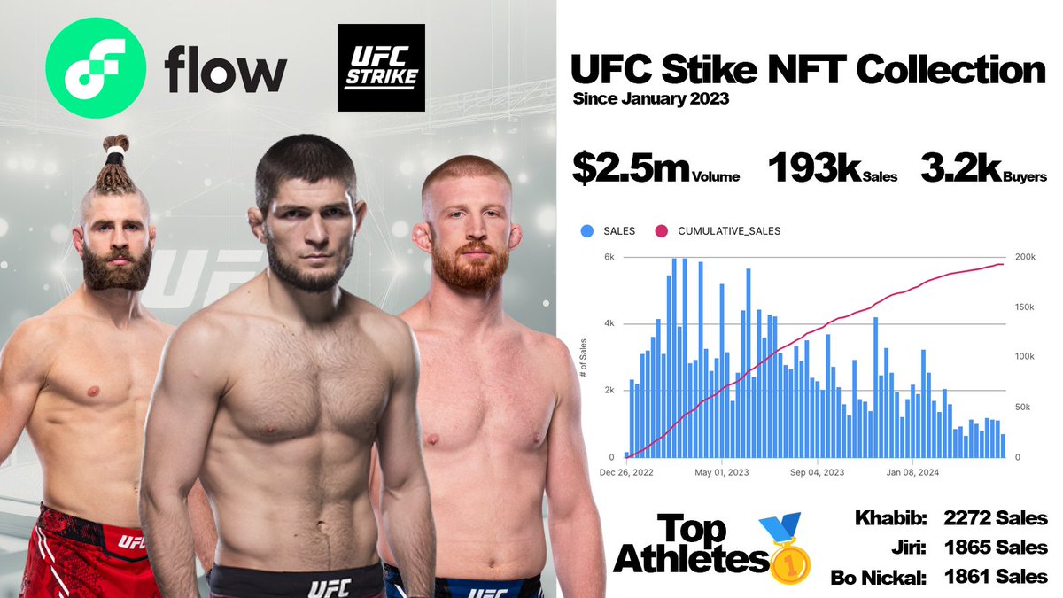 Since January 2023, the total sales volume of the @UFCStrike collection on @flow_blockchain has reached 2.5 million USD. Within this period, nearly 193k sales have been recorded by 3.2k buyers, averaging 60 NFTs per user. Let's Dive in 👇