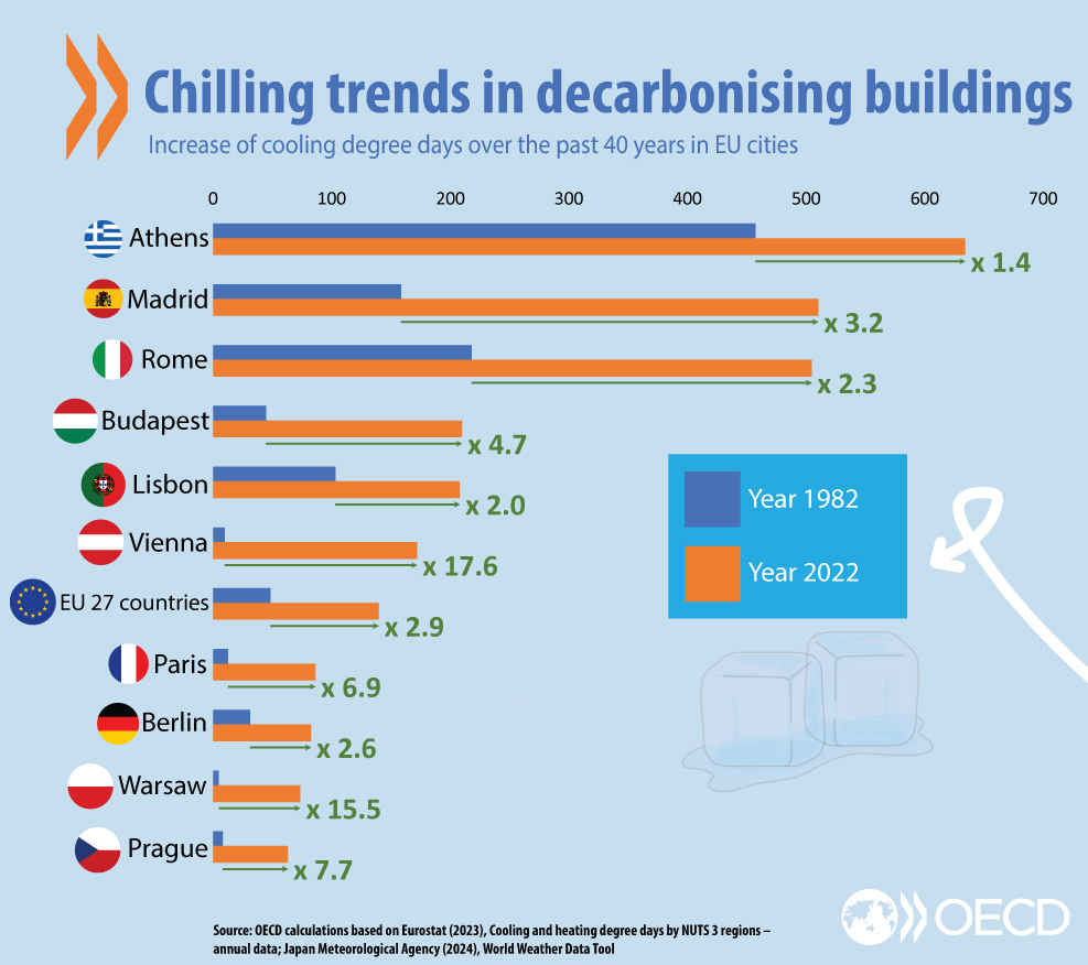 💡Athlete accommodation at #Paris2024 Olympics will be AC free & 100% powered by renewables. How many new builds could do the same? @IEA predicts that the number of AC units installed in #EU will double between 2023-50. @OECD survey on buildings🔗oe.cd/5t4