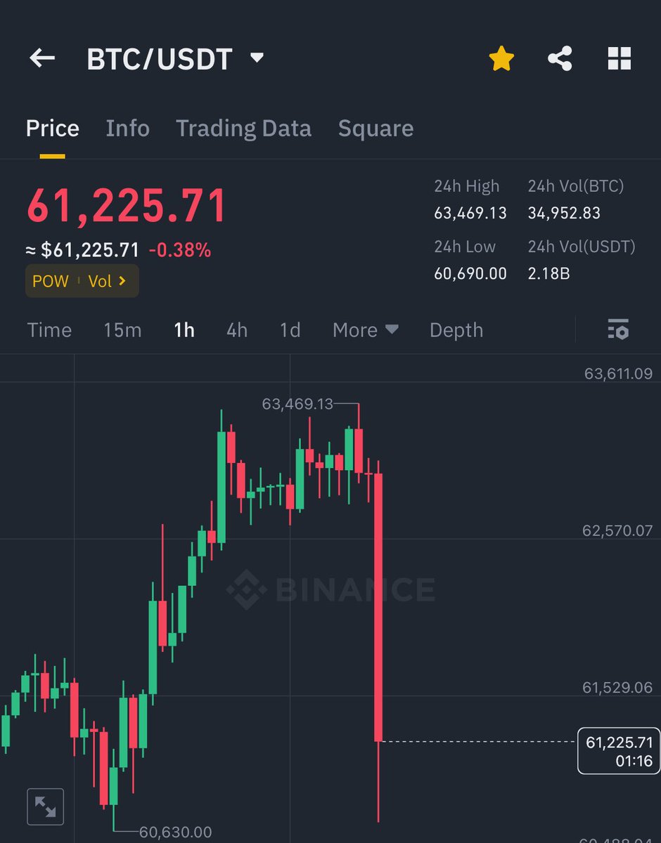 WHO THE FCK IS SELLING #BITCOIN LIKE THIS AND RUINING THE PUMP ?