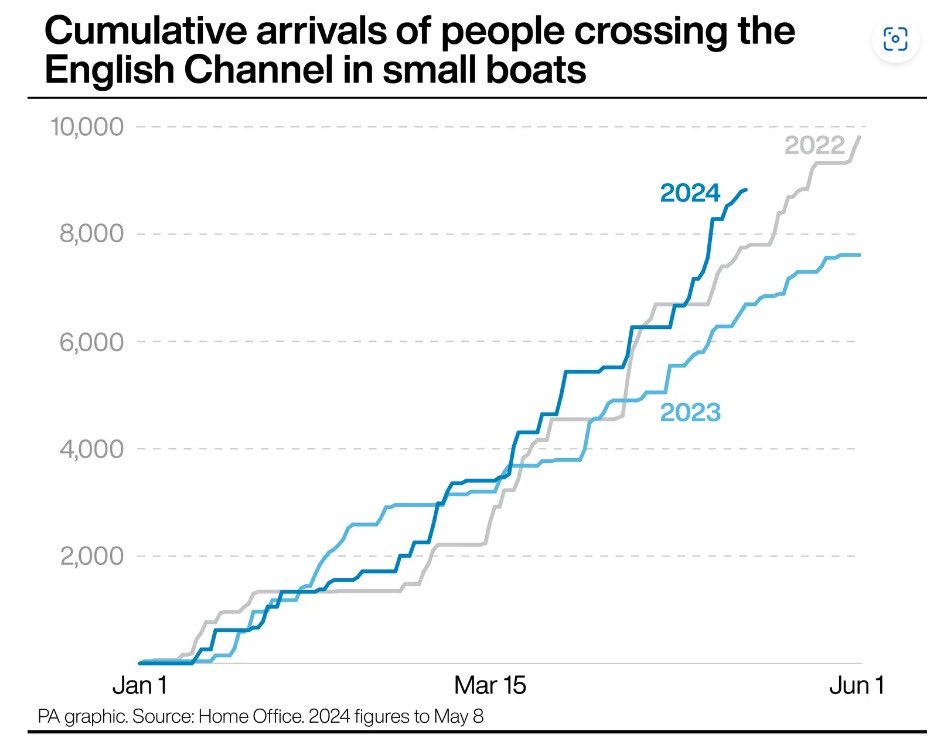 Rwanda farce: 2024 record illegal crossings proves no deterrent, instead a magnet Only ⁦@reformparty_uk⁩ will stop the boats