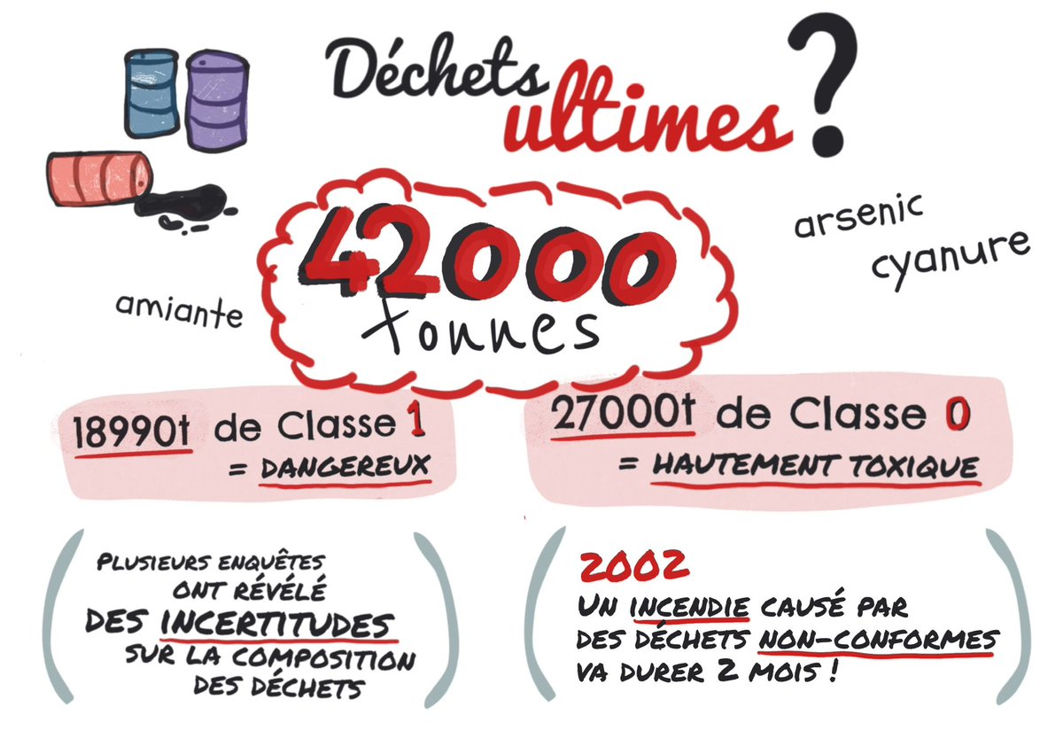 XR_Strasbourg's tweet photo. Vous vous demandez ce que c’est #Stocamine ?

Vous voulez comprendre pourquoi des élu·es (@sandraregol, @EmmanFernandes …), des associations (@AlsaceNature ) se battent contre le confinement définitif de 42000t de déchets toxiques sous la plus grande nappe phréatique d’Europe ? https://t.co/ZXkCrHnbwA