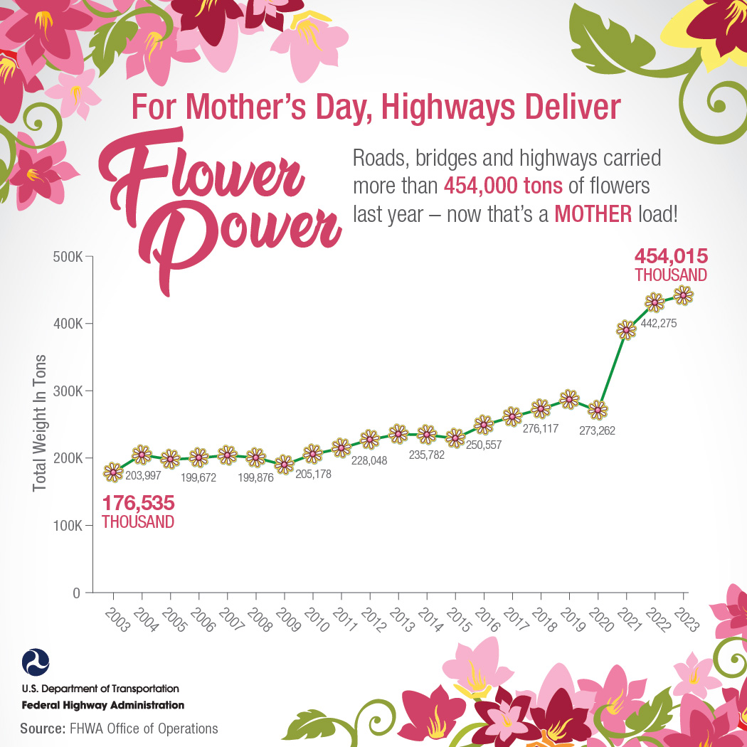 For #MothersDay, highways deliver. Roads, bridges, and highways carried more than 454,000 tons of flowers last year.