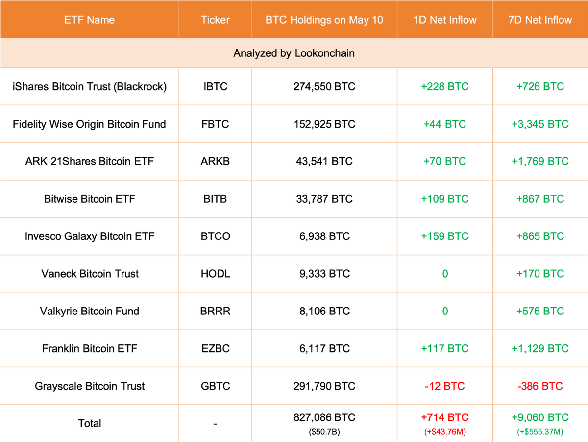 May 10 Update:

9 ETFs added 714 $BTC(+$43.76M).

#Grayscale decreased 12 $BTC(-$733K) and currently holds 291,790 $BTC($17.89B).

#Blackrock added 228 $BTC(+$13.96M) and currently holds 274,550 $BTC($16.83B).
x.com/lookonchain/st…