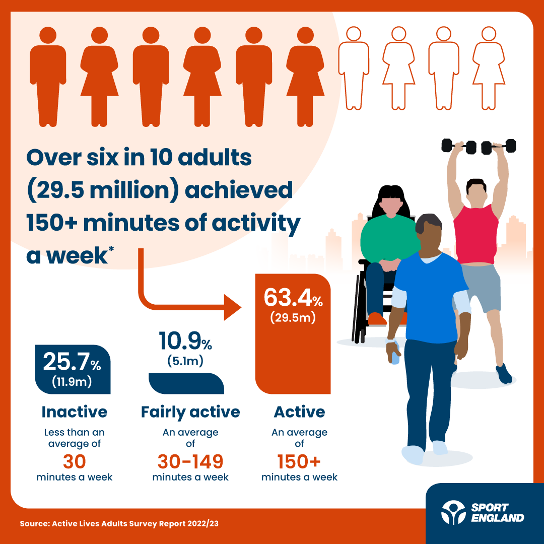 ICYMI 📢 The latest #ActiveLives Adult Survey found that there had been a long-term increase in activity levels but further action is needed to tackle inequalities. Read more: sportengland.org/news-and-inspi…
