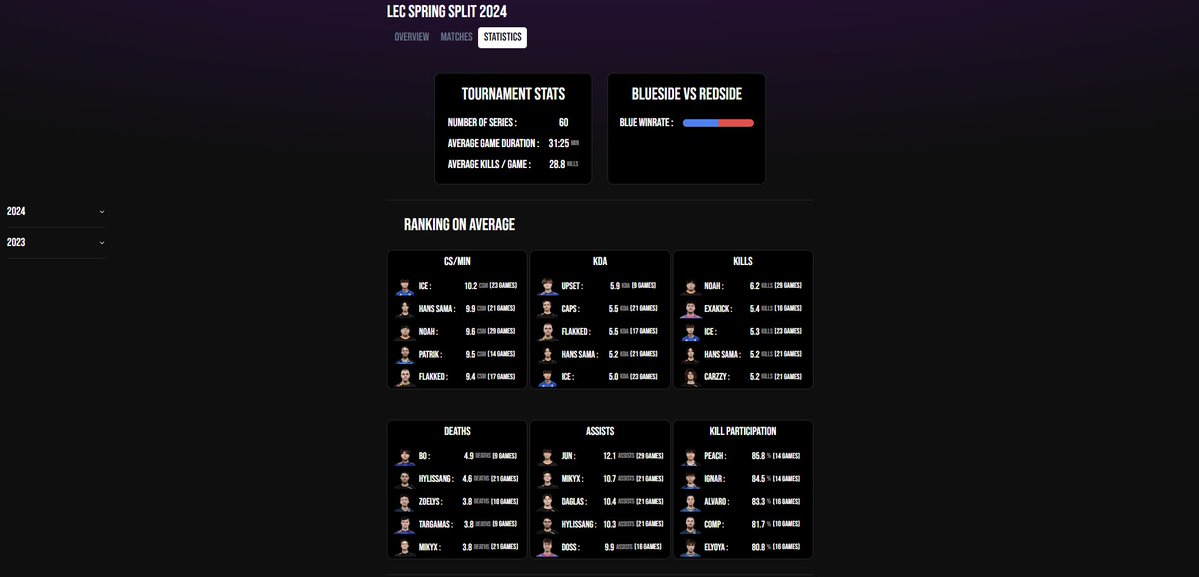 Sheep Stats is out! 🥇Ranking 🗓️Live Schedule & Results 📈Player & Teams Stats 🔵🔴Match history and more... It's still under development, and improvements will be made frequently. 📎stats.sheepesports.com/league/lec/202…