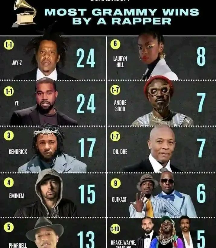 JSweetzNJPA's tweet photo. After a week of listening to all the songs back and forth &amp; seeing these online 
I declare Kendrick Lamar the winner 

#kendricklamar #TheyNotLikeUs #Euphoria #meetthegrahams #KENDRICK #kendrickdiss 
#kendrickwon https://t.co/tN8hDIQNOh
