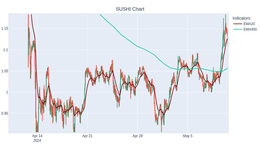 BUY SUSHI at 1.11$  #TradingBot #Cryptocurrency #SUSHI