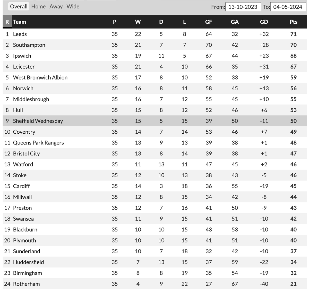 A lot of people referring to this. If the season started when Danny Röhl took over then we would have finished 9th. Maybe a 6th place finish isn't too much of a bold claim after all. 🤷🏼‍♂️ #SWFC • #WAWAW