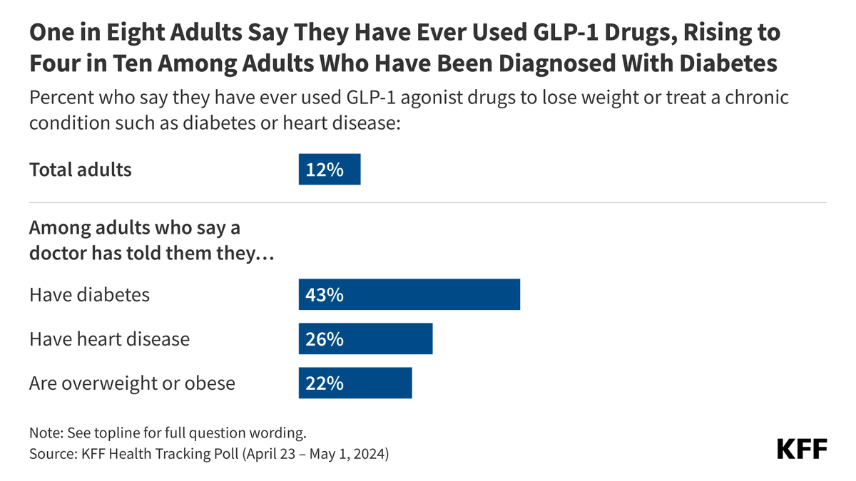 The shares of adults who report ever taking a GLP-1 medication is highest among people with diabetes (43%), followed by those with heart disease (26%) and those who have obesity or are overweight (22%). See more findings in our report: bit.ly/3JWEMQ4