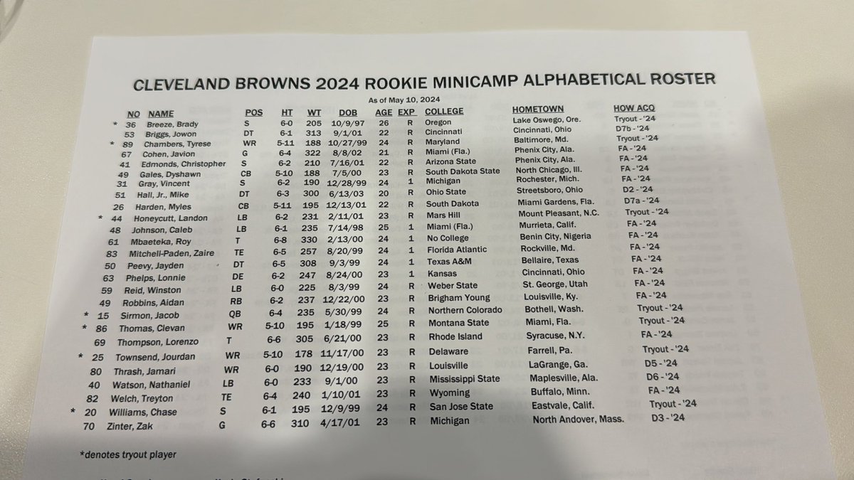 Browns rookie minicamp roster. Tryout players are denoted with an asterisk. A couple second-year players are also participating.