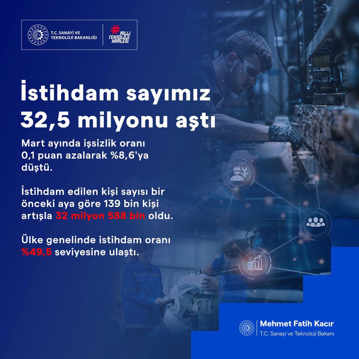 İstihdam yükseliyor. 🇹🇷 Mart ayında işsizlik oranı 0,1 puan azalarak %8,6 seviyesinde gerçekleşti. İstihdam edilenlerin sayısı bir önceki aya göre 139 bin kişi artarak 32 milyon 588 bin kişiye ulaştı. %49,5’a varan istihdam oranımız ekonomi politikalarımızın doğruluğunu teyit