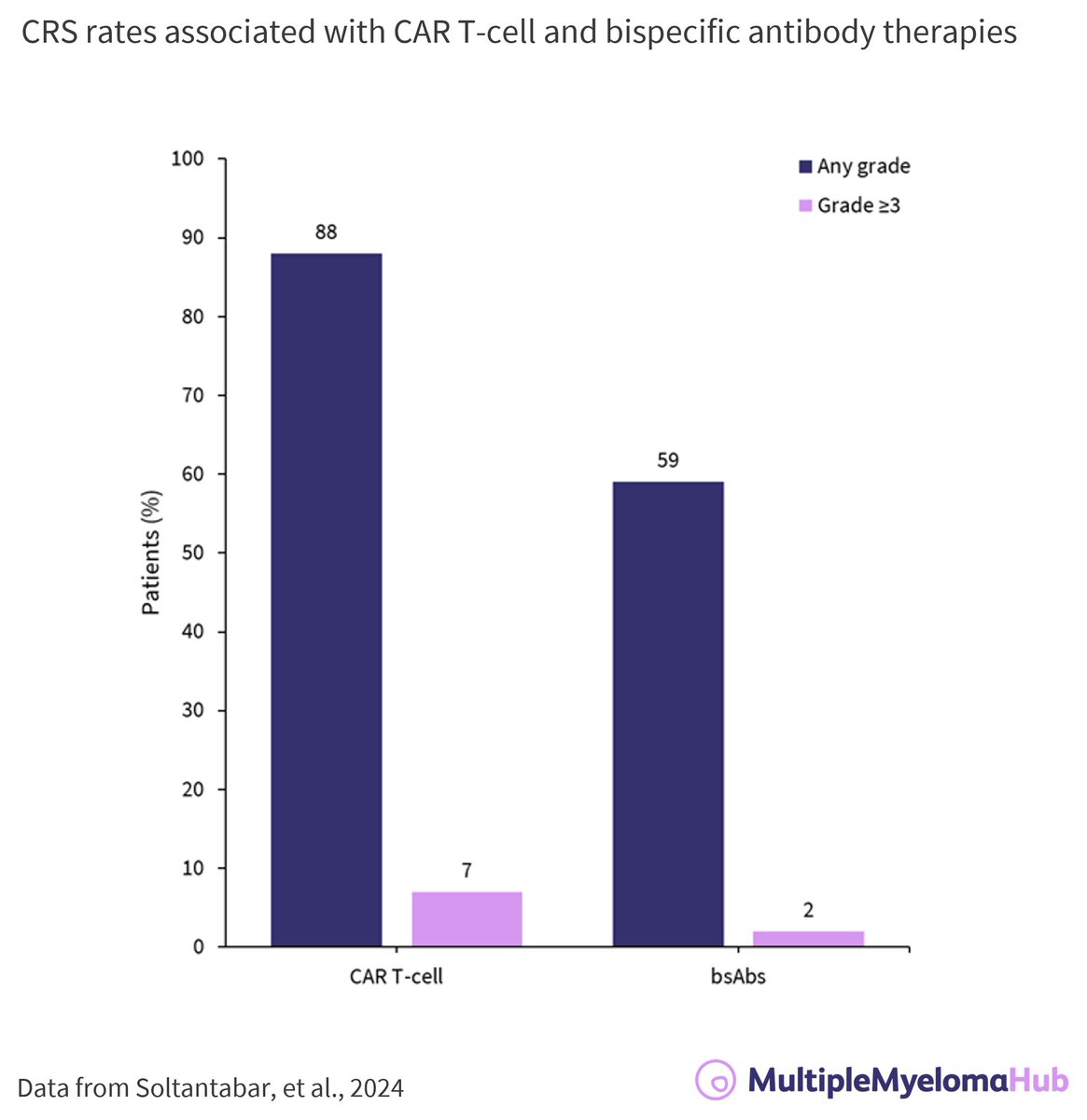 Could modality and administration route of BCMA-directed immunotherapies impact incidence and rate of CRS in patients with relapsed/refractory #MultipleMyeloma? Read our article to learn the latest data! loom.ly/xUEI2us #mmsm #myeloma #CRS