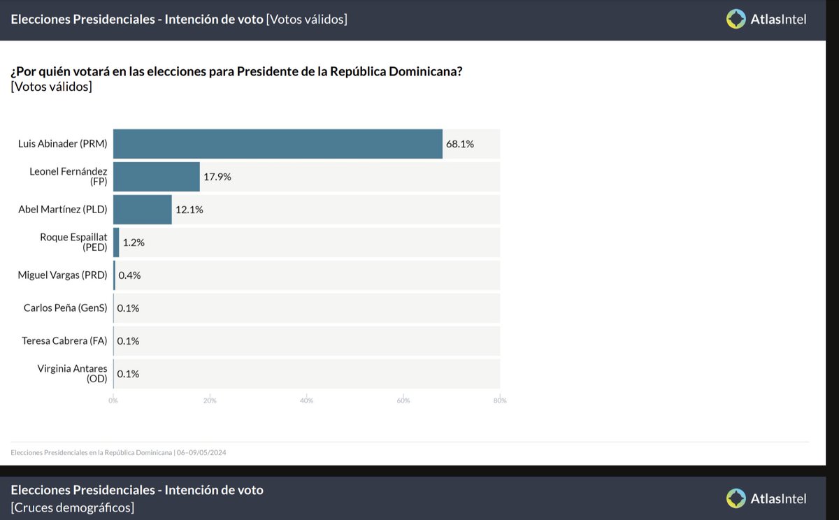 Resultados @AtlasIntelESP En la actualidad es encuestadora más prestigiosa del mundo. 
Intensión de voto (votos válidos)
@luisabinader 68.1%
@LeonelFernandez 17.9%
@AbelMartinezD 12.1%