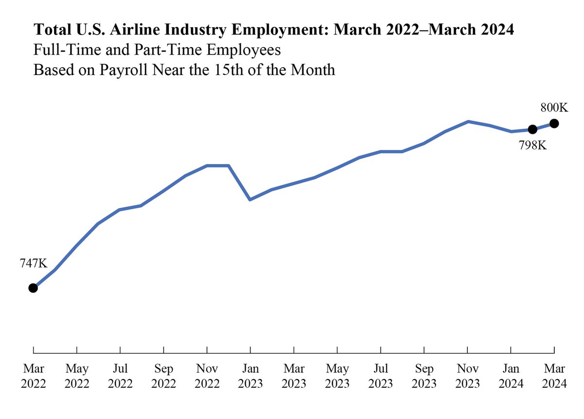 ✈️U.S. cargo and passenger #Airlines gained 2,207 #Jobs in March 2024. Total jobs in #Airline industry: 800,259 🛫#Passenger Airlines: 541,150 🛬#Cargo Airlines: 254,495 Airline #Employment rose 0.28% from February 2024 bts.gov/newsroom/us-ca…