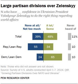 Large partisan divisions over Zelenskyy pewrsr.ch/3whemFz