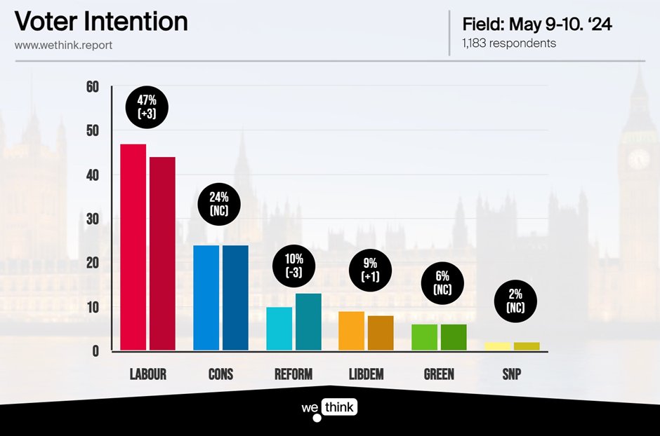 🚨This is not an Elphicke bounce, we repeat.... This is not an Elphicke bounce🚨 Labour up 3 points. 🔴 Lab 47% (+3) 🔵 Con 24% (NC) 🟠 LD 9% (+1) ⚪ Ref 10% (-3) 🟢 Green 6% (NC) 🟡 SNP 2% (NC)