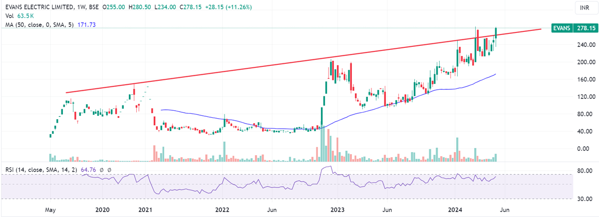 #Evans Electric CMP 280.55 Opening up a view on a super small #microcap with a market cap of INR 77 cr - possible #multibagger This is from the SME space - Read clearly everything till the last (sorry again for the long one) #Evans Electric (EST 1952) is one of the few…