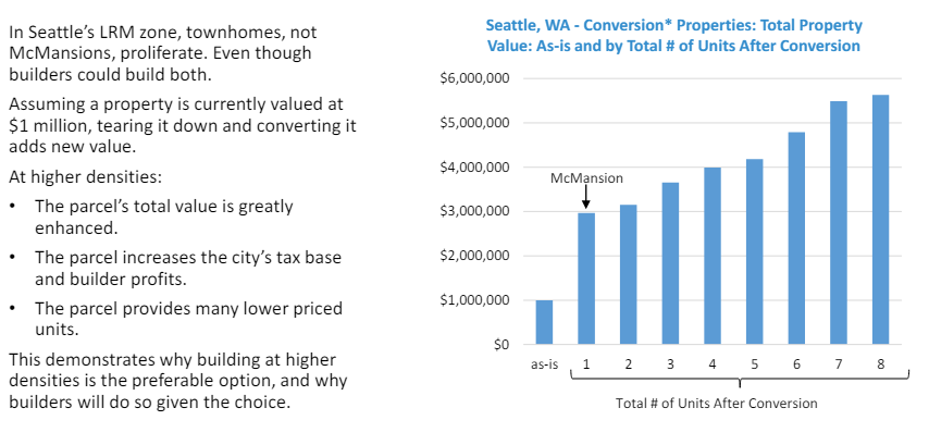 There is no need for federal tax incentives to encourage builders to build smaller homes. Seattle proves it. Builders built 18,000 townhomes rather than 4,500 McMansions because more units per lot means more profit. Legalize homes on smaller lots and they will build them.